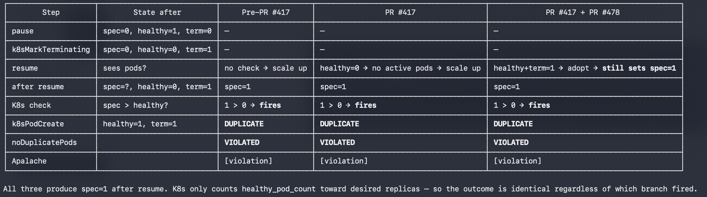 6 quint analysis 417 and 478 table no duplicate pods violated