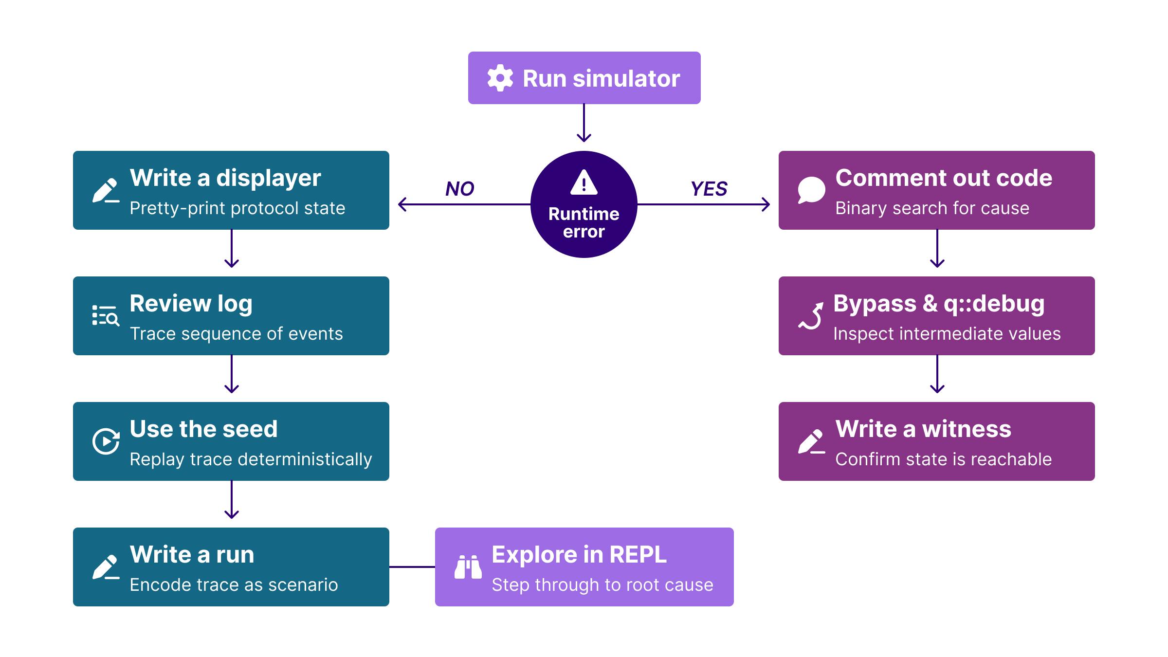MonadBFT debugging workflow diagram