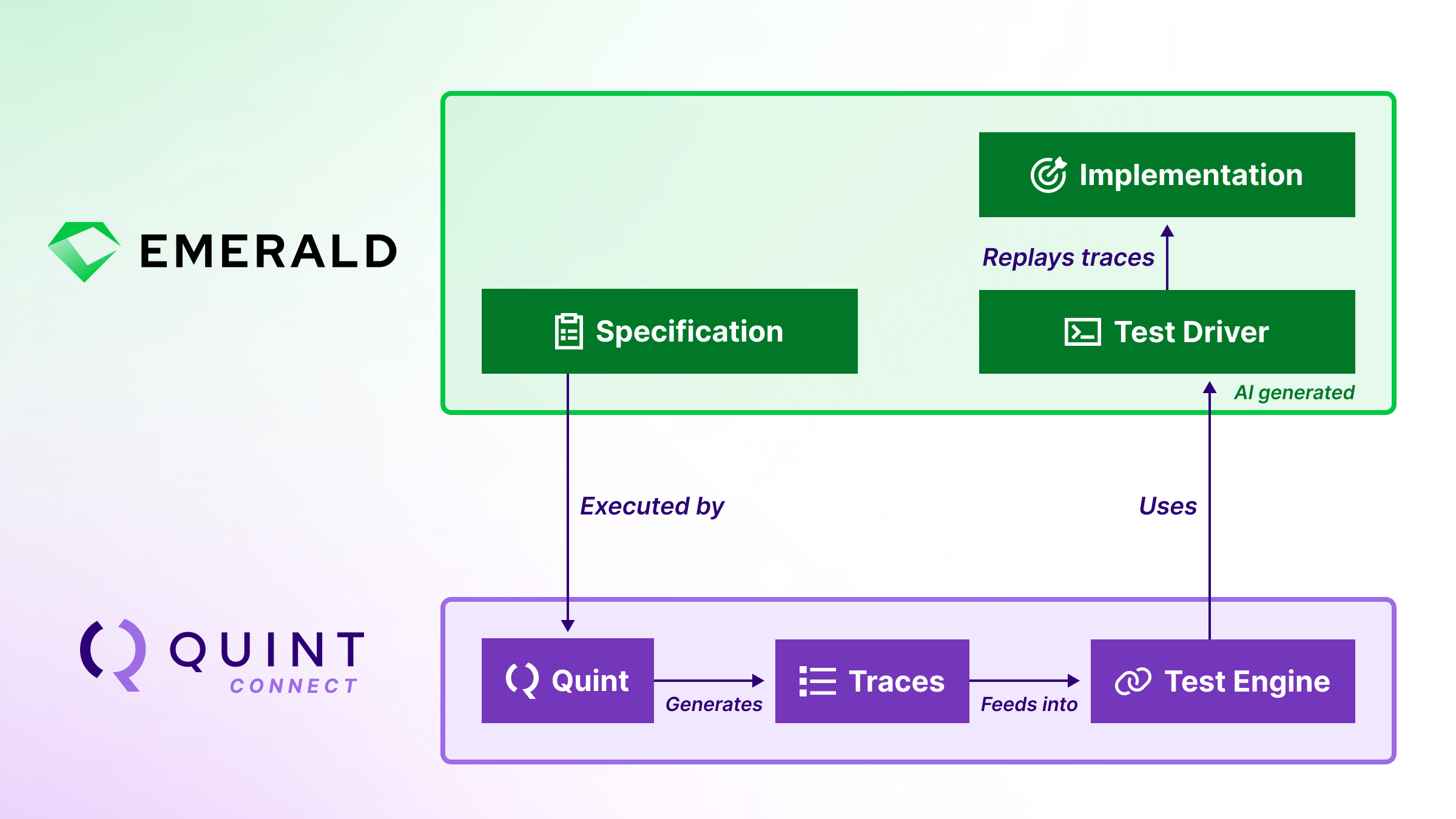 Quint Connect Emerald architecture