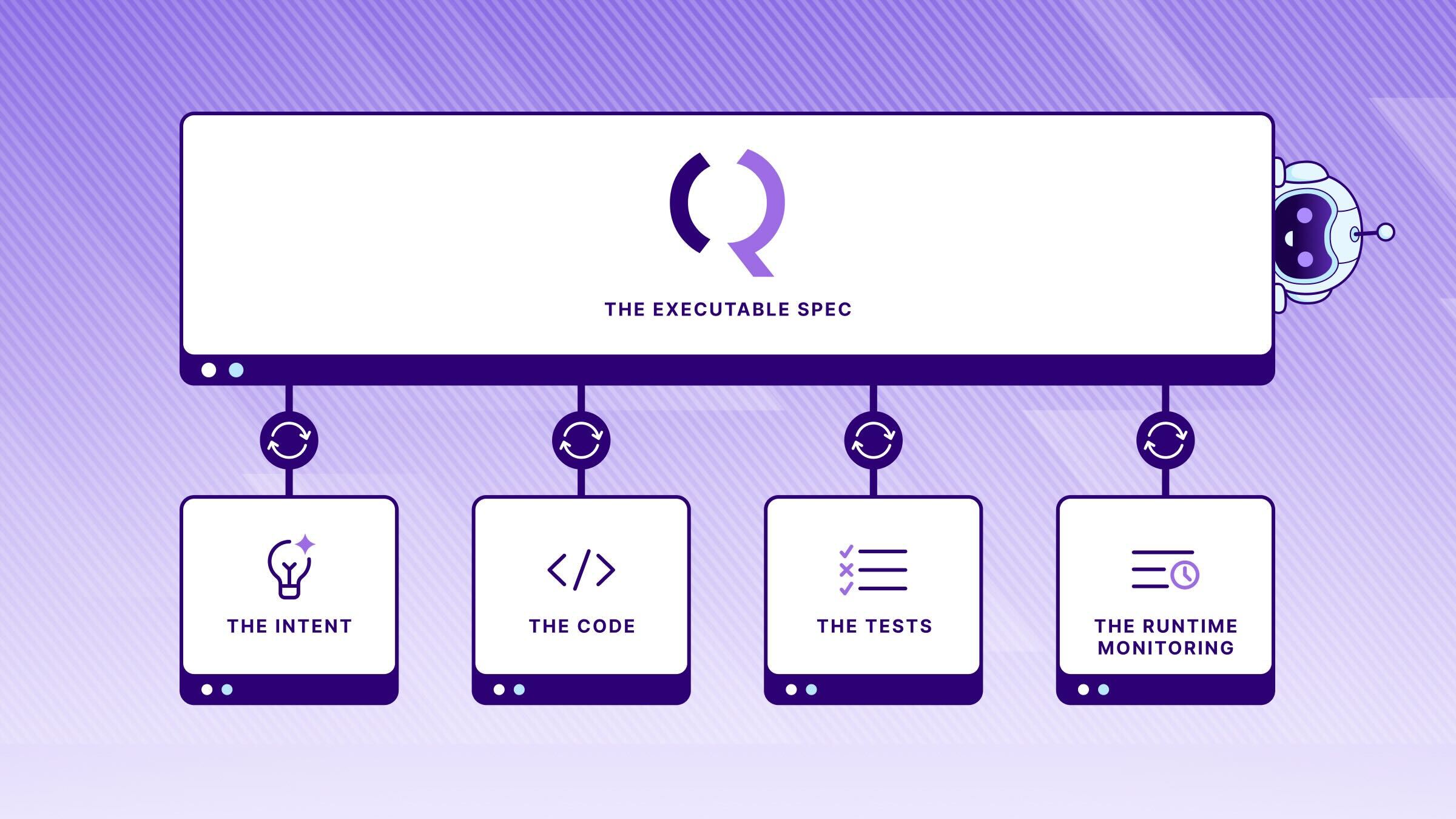Quint: The Executable Spec connecting The Intent, The Code, The Tests, and The Runtime Monitoring